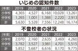 いじめ対策部を新設