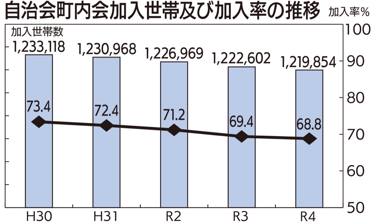 自治会町内会活動 負担減へ､市が取組み加速 加入世帯数減少に歯止めを