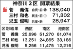 菅氏圧勝、大差で6選-画像2