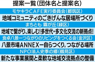 ｢まち普請｣最終提案