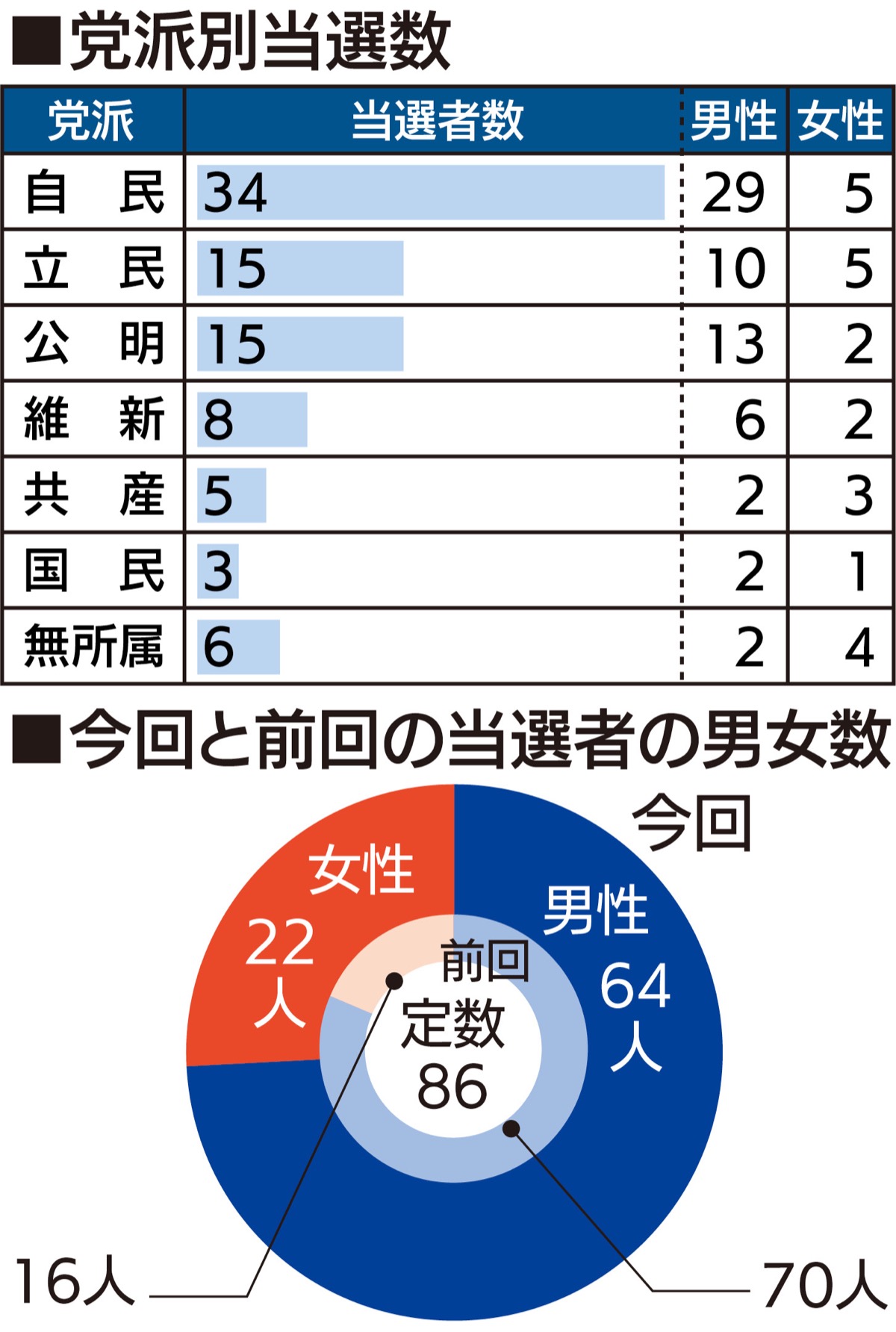 市議選 女性当選者は22人 全体の4分の1超 南区 タウンニュース