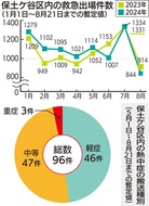 過去最多ペースを記録