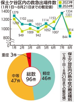 過去最多ペースを記録