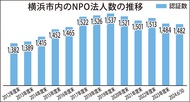 社会貢献団体が多様化