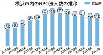 社会貢献団体が多様化