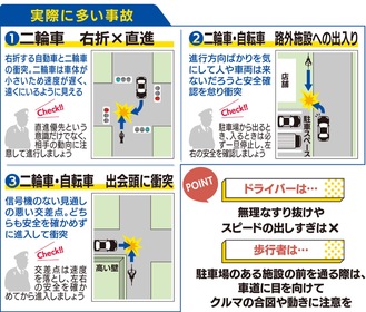 二輪車事故が増加傾向