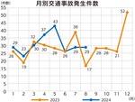 二輪車事故が増加傾向-画像2