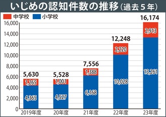 いじめ認知件数 最多に