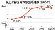 救急出場 ４年ぶりに減少