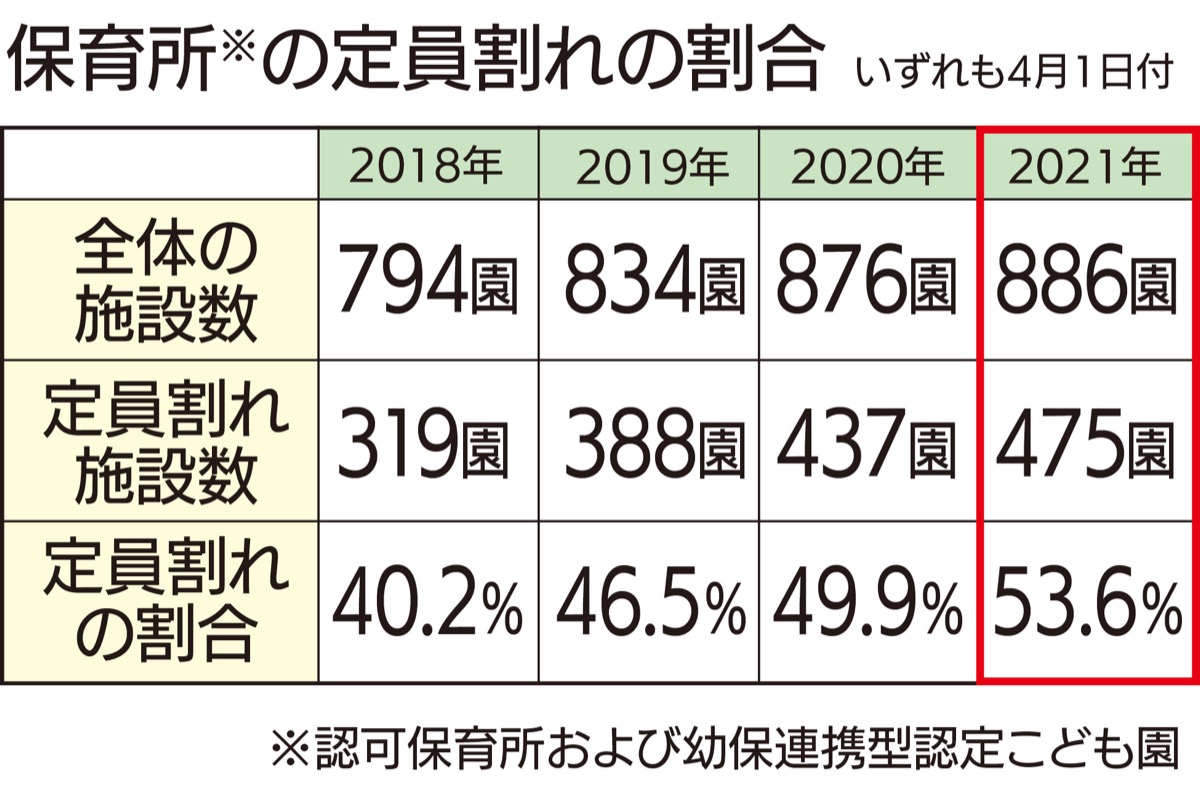 横浜市 保育所半数で定員割れ ニーズの変化一因に 保土ケ谷区 タウンニュース