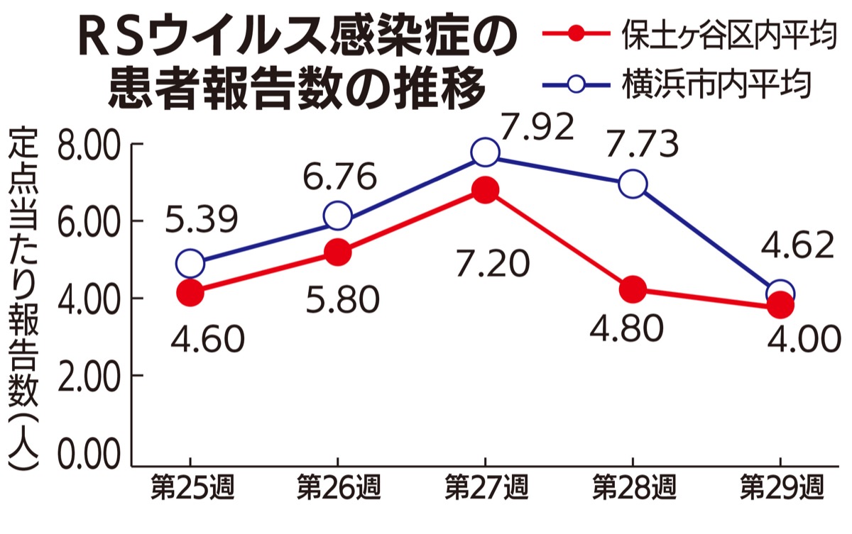 Rsウイルス 患者数減少も高水準続く 高齢者にも重症化リスク 保土ケ谷区 タウンニュース