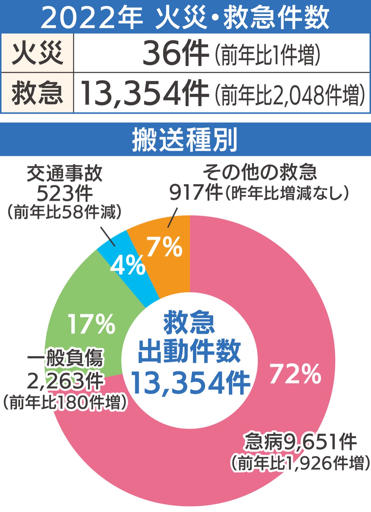 ストア 出場区分 その他 救急