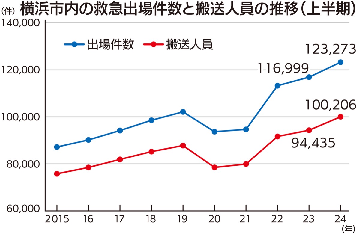 横浜市内の上半期救急出場件数･搬送人員が過去最多