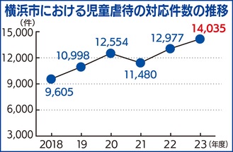 児童虐待対応 過去最多に