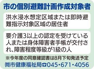 先行区の作成率 5割未満