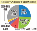 年末にかけて事故件数増-画像2