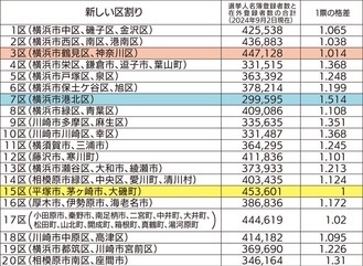 神奈川県選挙管理委員会の衆議院議員小選挙区別選挙人名簿登録者数と在外登録者数より試算