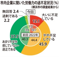 ｢労働力不足｣が６割