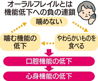 口の衰えが要介護の原因に