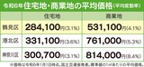 不動産を無料査定