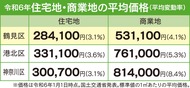 不動産を無料査定