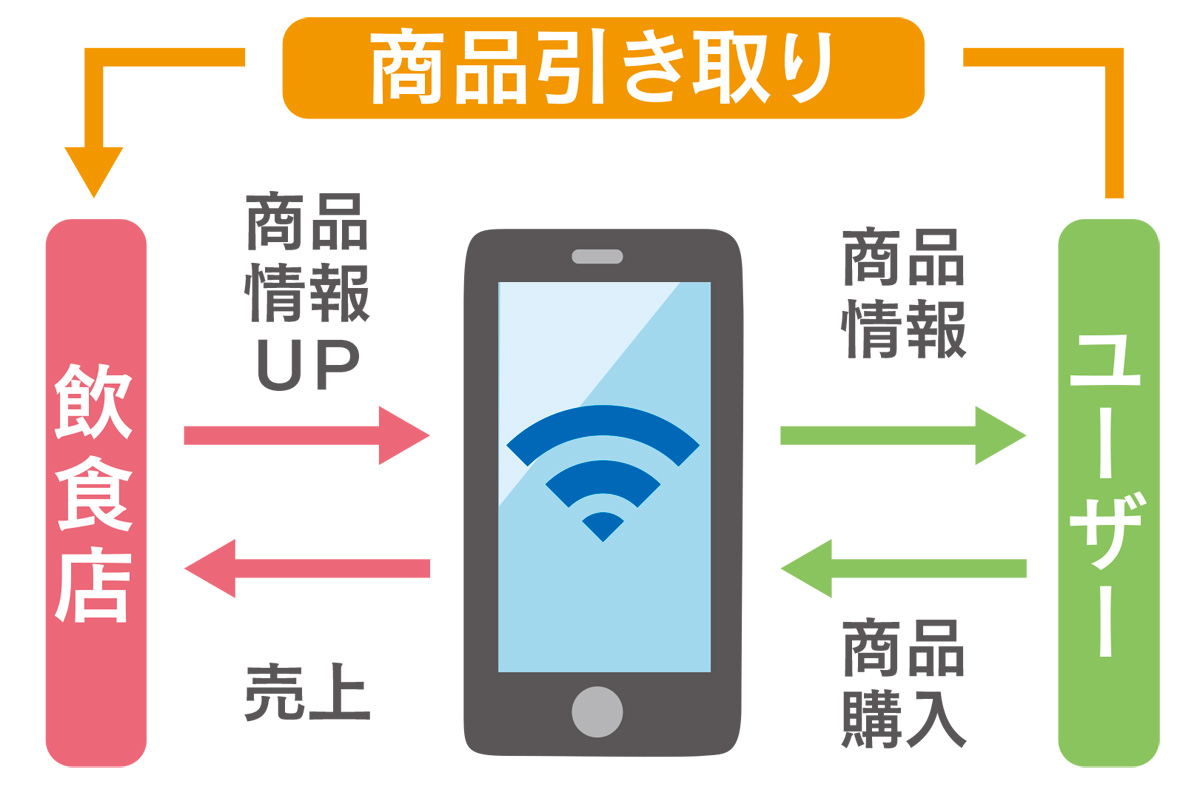 横浜市 食品ロス アプリで削減へ 民間企業と連携 鶴見区 タウンニュース