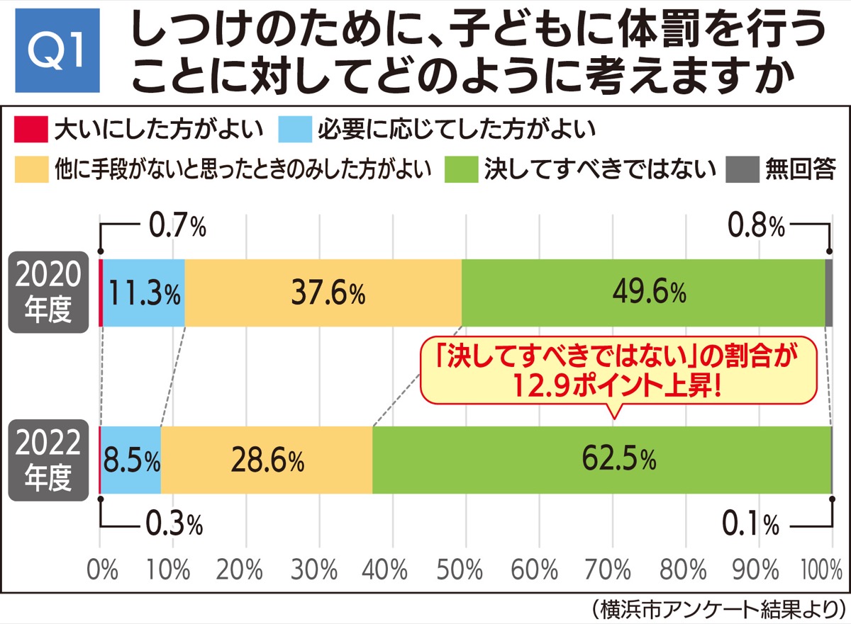 令和元年度体罰に関する調査 - その他