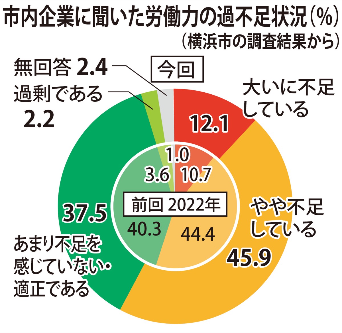 ｢労働力不足｣が６割