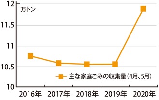 ４・５月の主な家庭ごみ収集量（市の資料より作成※５月は26日時点）