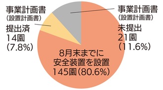 横浜市内の送迎用バスを運行する幼稚園、認定こども園（幼稚園型）の状況