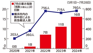 ７月に入り搬送数急増