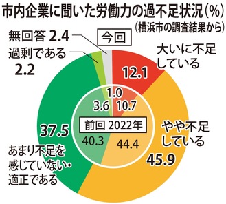 横浜市内企業｢労働力不足実感｣が６割