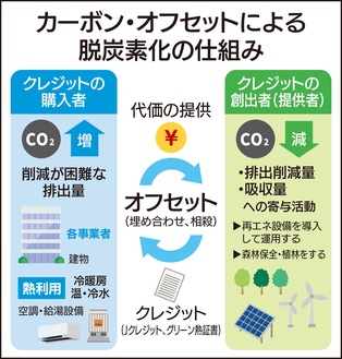 ｢熱」の脱炭素化進む