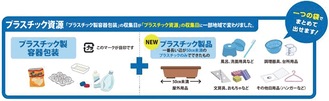 先行区で分別ルール変更