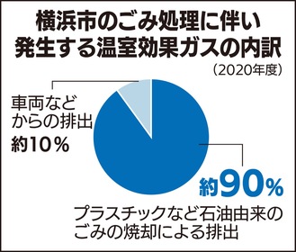 燃やすプラ３割削減