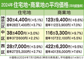 不動産を無料で査定