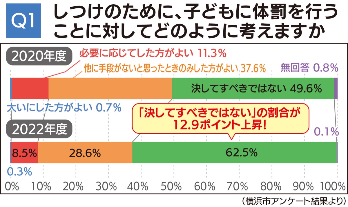 市アンケート 体罰容認しない割合増加 子どものしつけで | 神奈川区