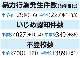 川崎市立小中学校児童生徒の問題行動、不登校等調査結果