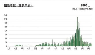 川崎市が発表した累計感染者数のグラフ