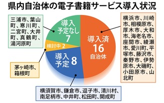 電子書籍 導入は16自治体