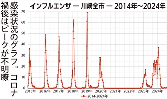 インフルエンザが流行期