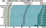 ｢生産年齢｣105万人