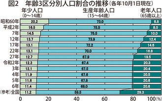 ｢生産年齢｣105万人