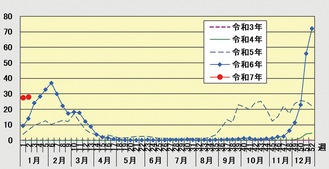 定点あたりの患者数の推移（人）