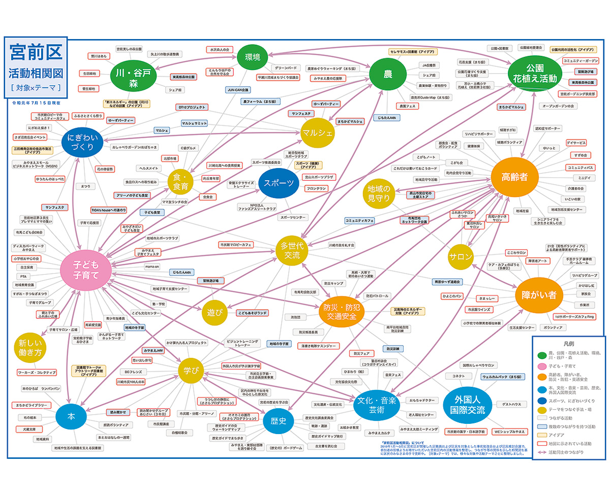 宮前区新まちづくり 相関図からツアー企画 情報共有し 活動活性化へ 宮前区 タウンニュース