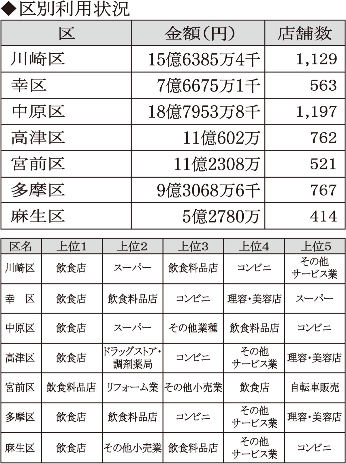 川崎市 じもと応援券 利用率７割 飲食店の利用好調 宮前区 タウンニュース