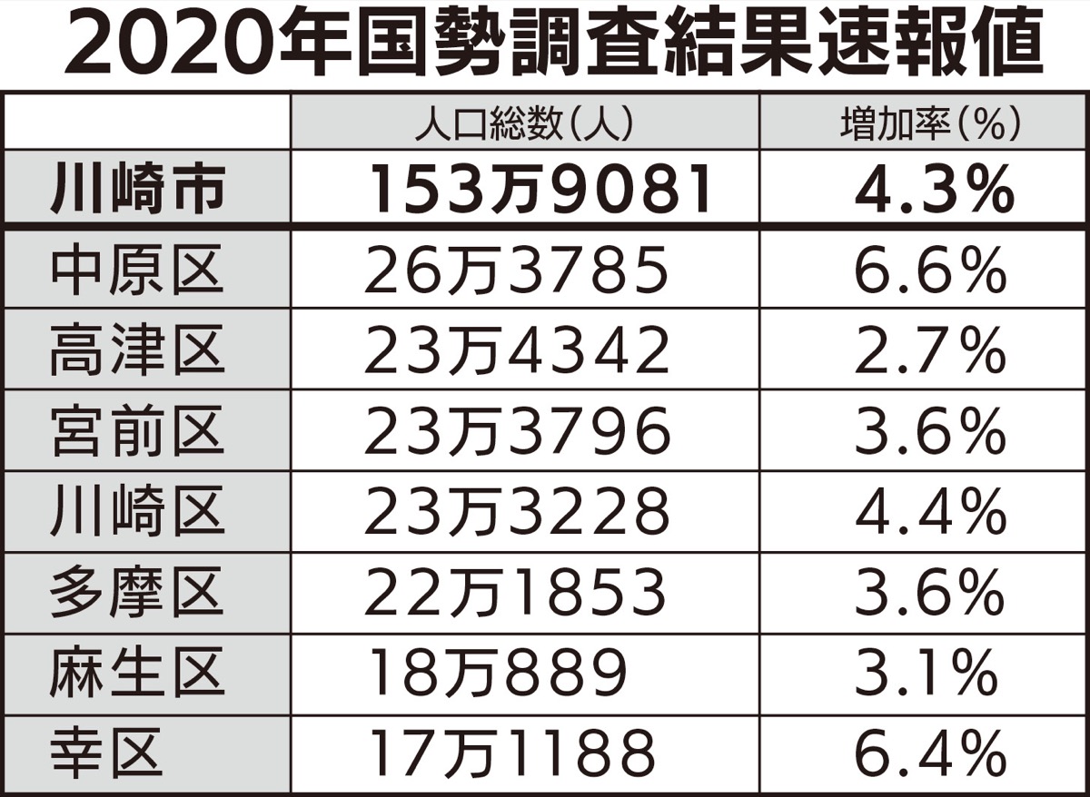 市の人口 過去最多 国勢調査速報 宮前区 タウンニュース