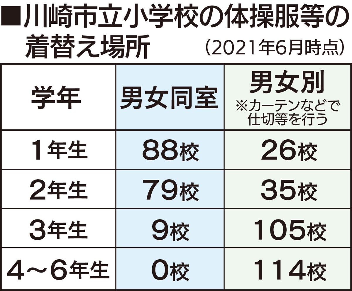 市立小1 2年生 ７割が着替え男女同室 市教委 現場対応 促進へ 宮前区 タウンニュース