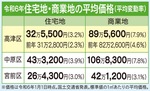 不動産を無料査定-画像2