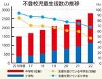 増え続ける不登校児童生徒-画像2